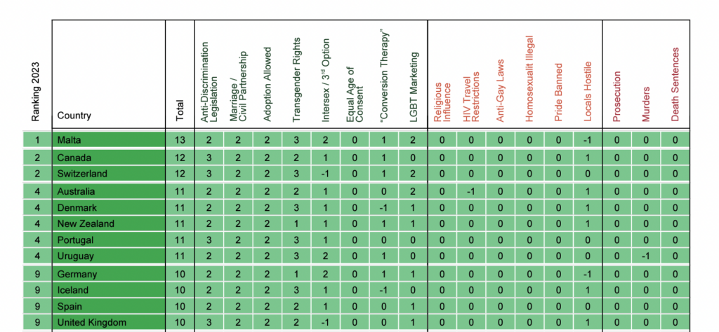 The top of the pack on the Spartacus Gay Travel Index