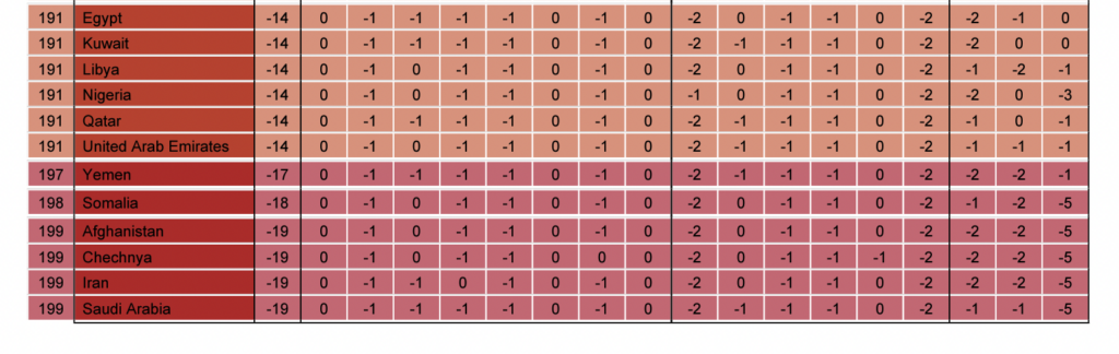 The worst ranked countries on the Spartacus Gay Travel Index