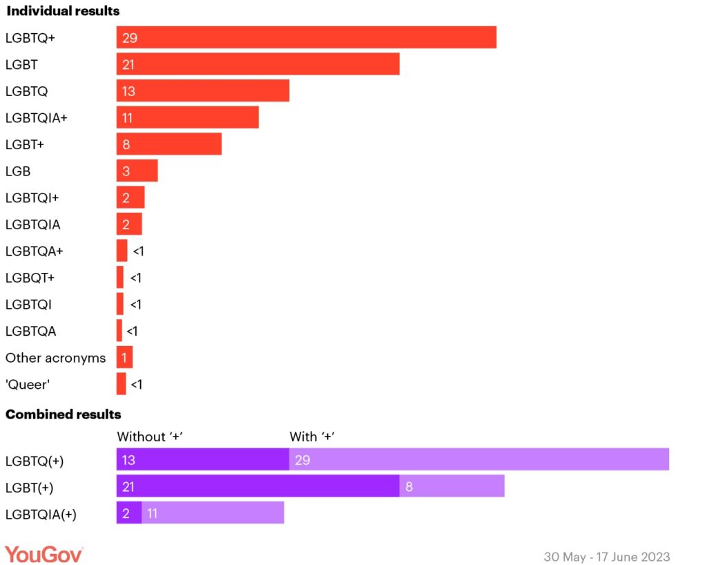 A bar chart showing survey results