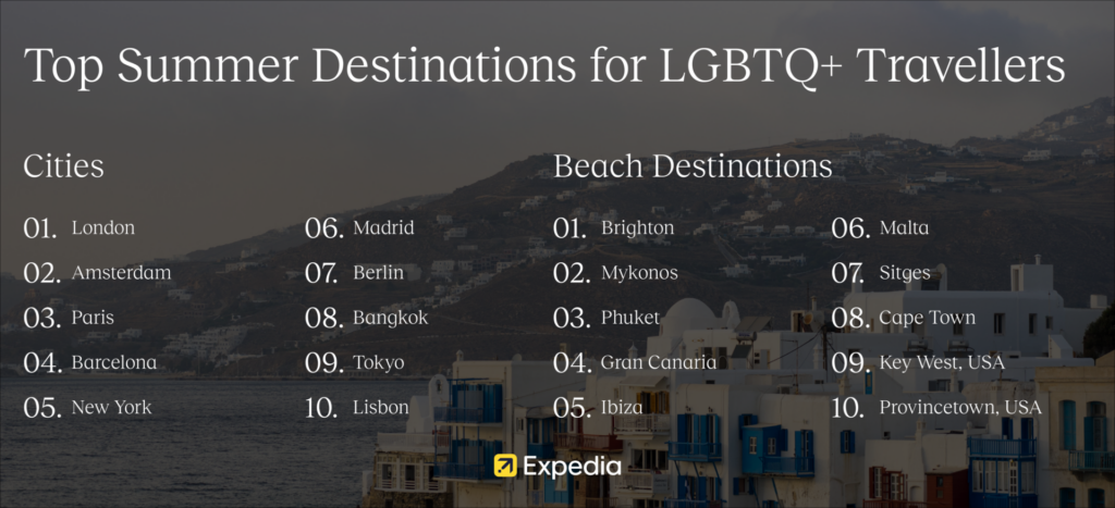 The Expedia LGBTQ+ Summer Travel Outlook's top ten lists for best cities and beach destinations