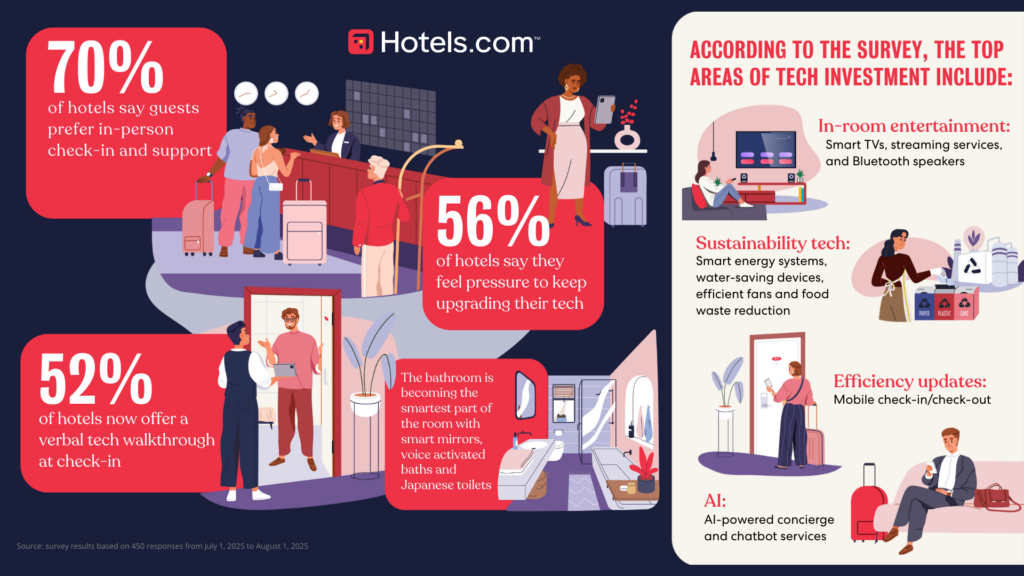 A diagram of data from 2025 Hotel Room Innsights Report