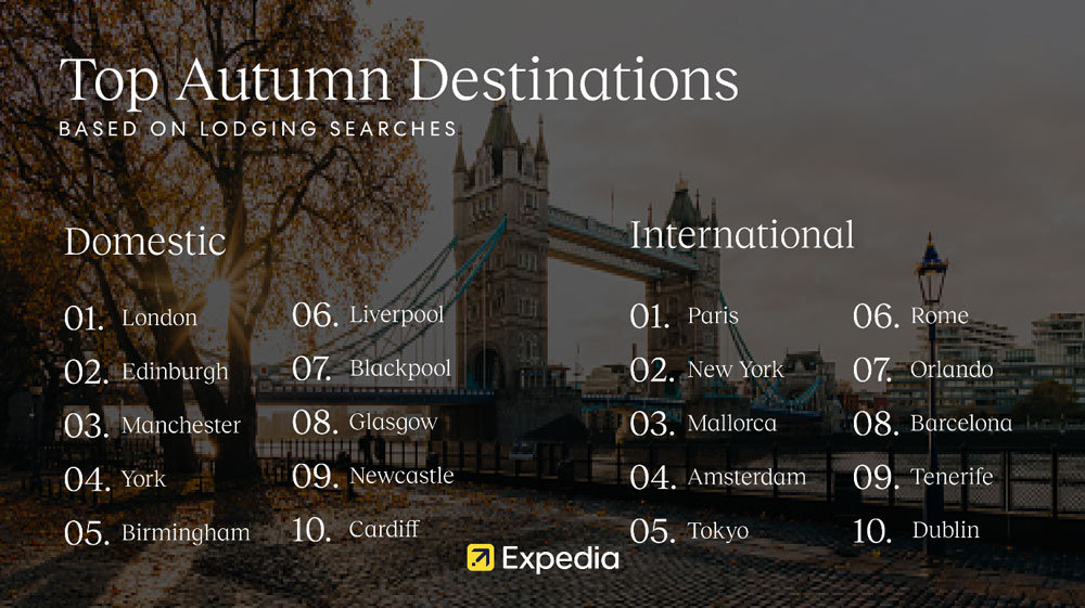 Two top ten lists for Expedia's trending destinations based on seaches for autumn