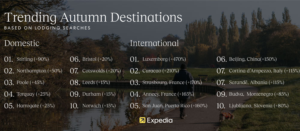 Two top ten lists or Expedia's trending destinations based on lodgings for autumn